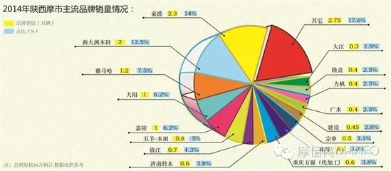 陜西摩托車市場(chǎng)調(diào)查