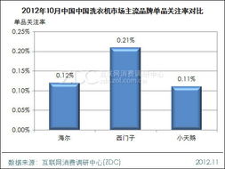 海爾洗衣機(jī)市售產(chǎn)品最多 市場(chǎng)調(diào)研中心月度報(bào)告解析