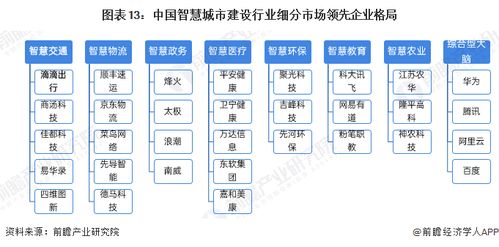 預見2024 2024年中國智慧城市建設行業(yè)全景圖譜 附市場現(xiàn)狀 競爭格局和發(fā)展趨勢等