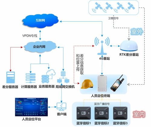 智慧化工廠5g 藍牙 gps 北斗rtk人員定位系統(tǒng)解決方案