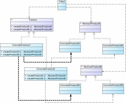 一文弄懂java設計模式之抽象工廠模式 圖解 換皮膚代碼實例