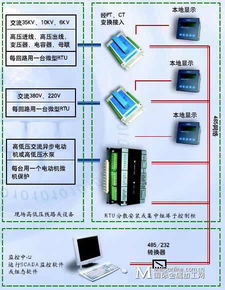 基于騰控RTU的工廠電力監控系統與B2C系統集成開發方案