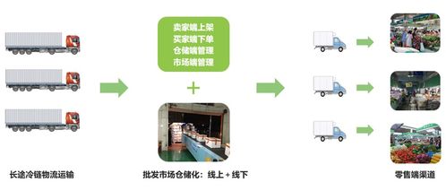疫情沖擊下的農產品流通 困局、轉型與B2C系統開發的新機遇